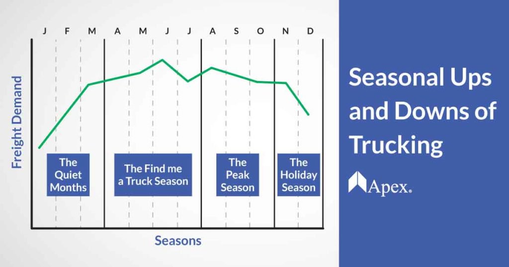 Be Prepared for Seasonal Ups and Downs of Trucking