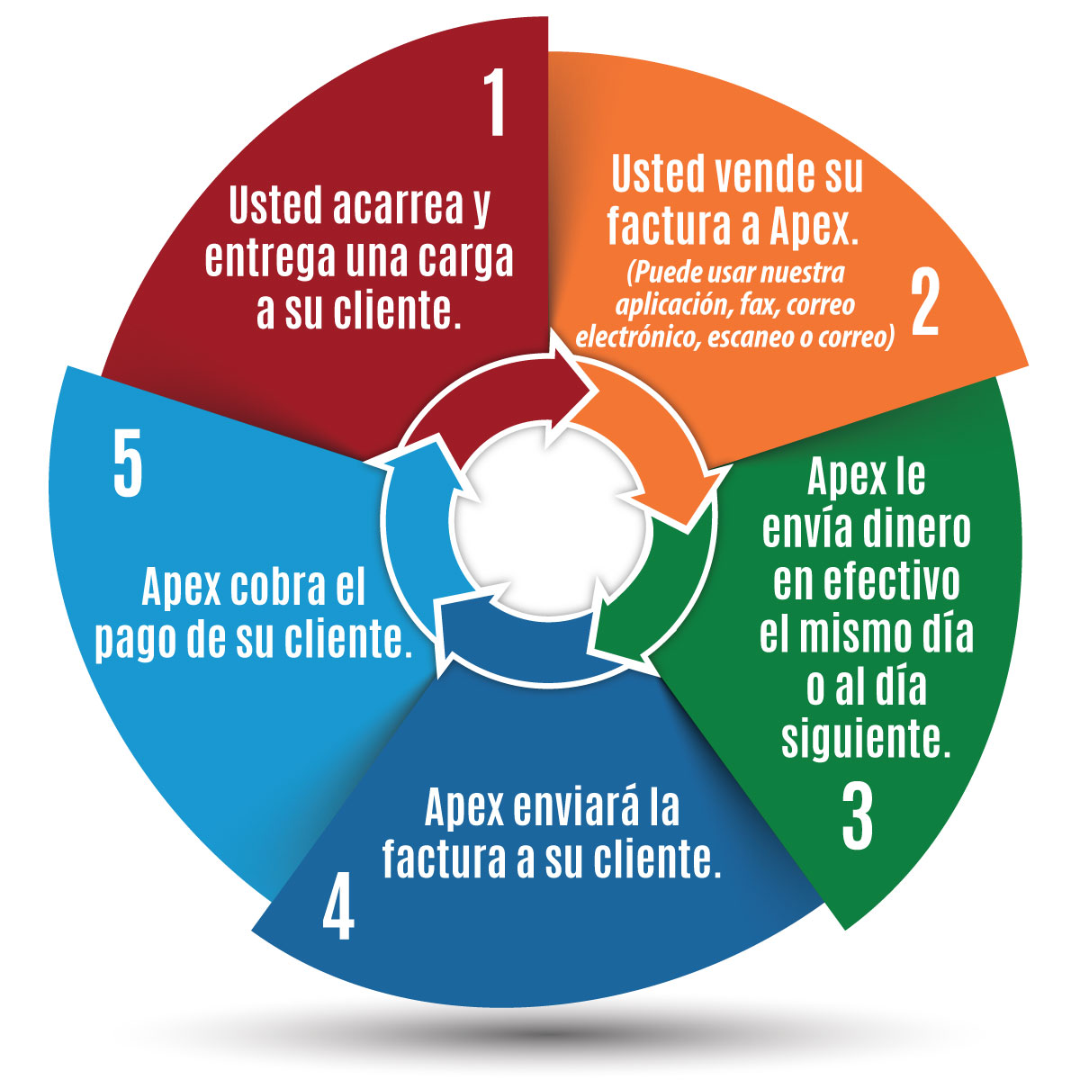 Factoraje de Flete en Cinco Sencillos Pasos