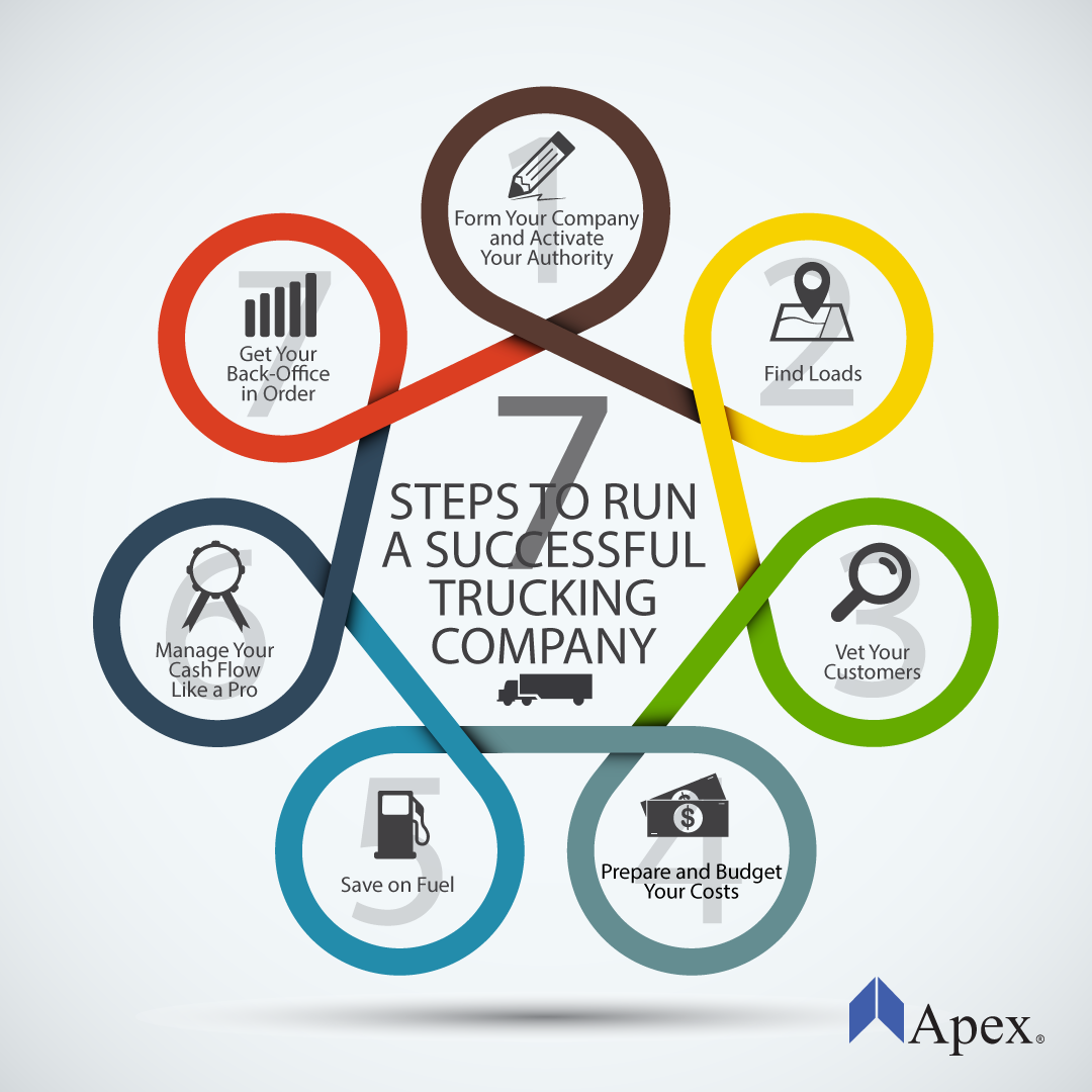 7 Steps to Start a Successful Trucking Company Graphic by Apex Capital Corp