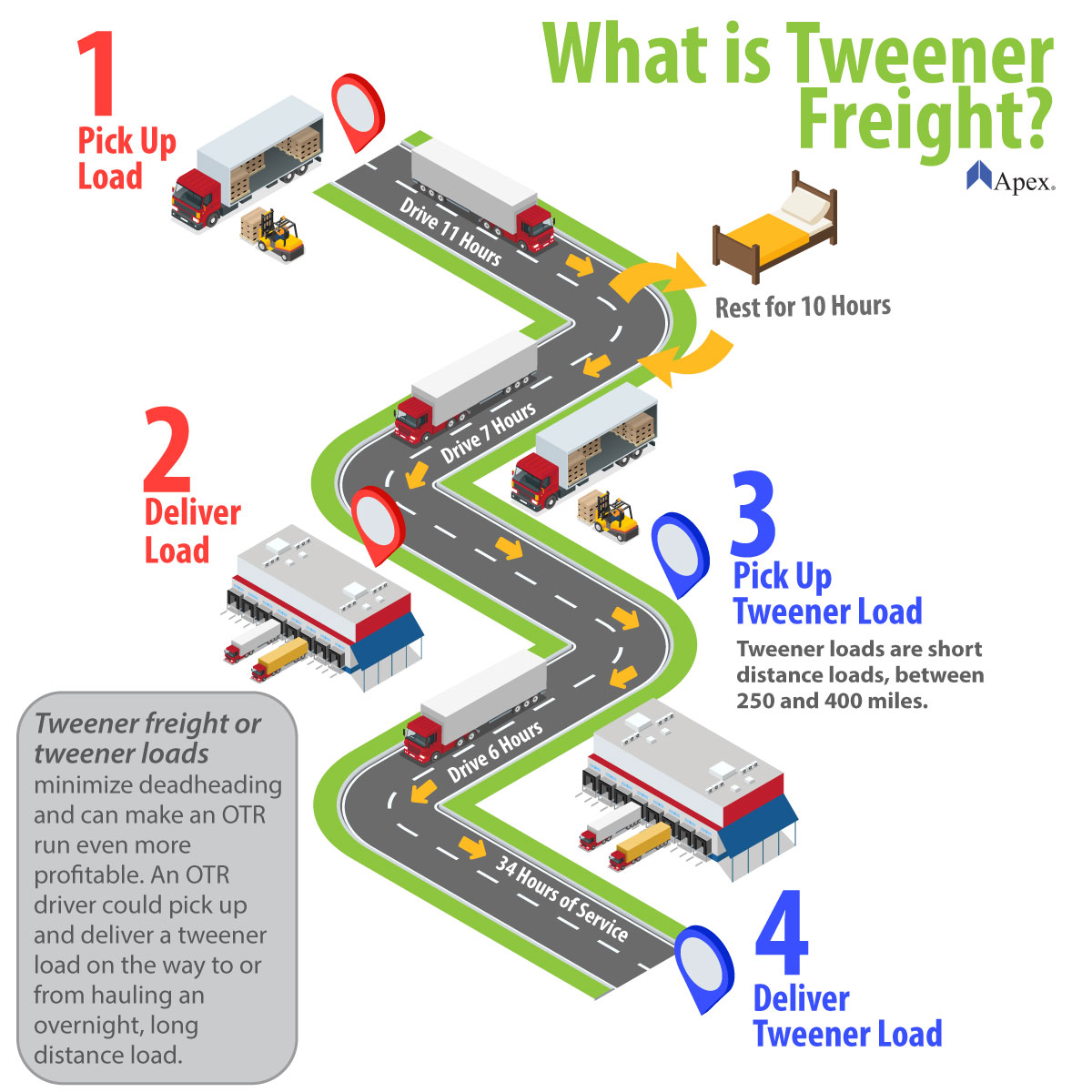 What is Tweener Freight? Infographic describing tweener freight