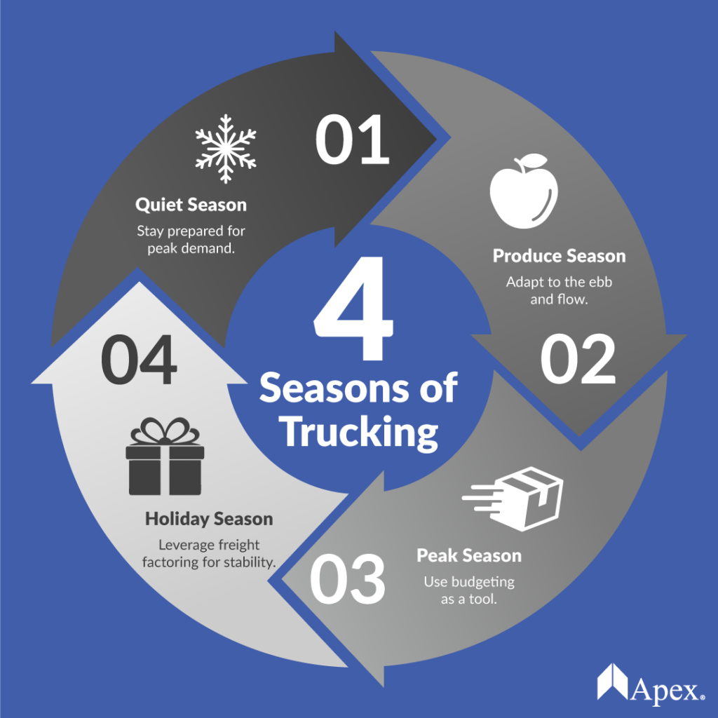 September Loading Navigating the Seasons of Freight in the Trucking Industry | Apex ...