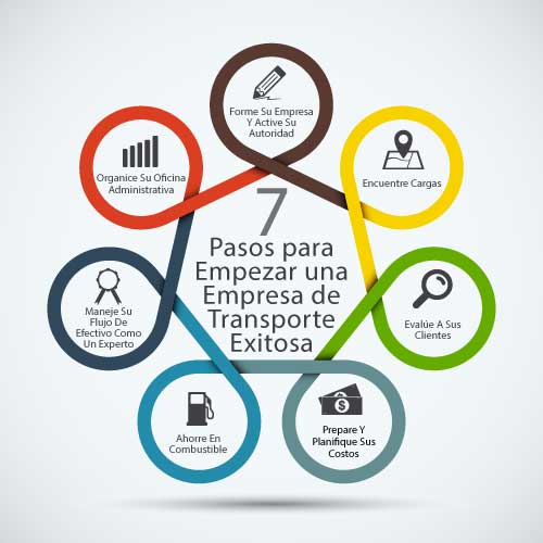 7 Pasos para Empezar una Empresa de Transporte Exitosa