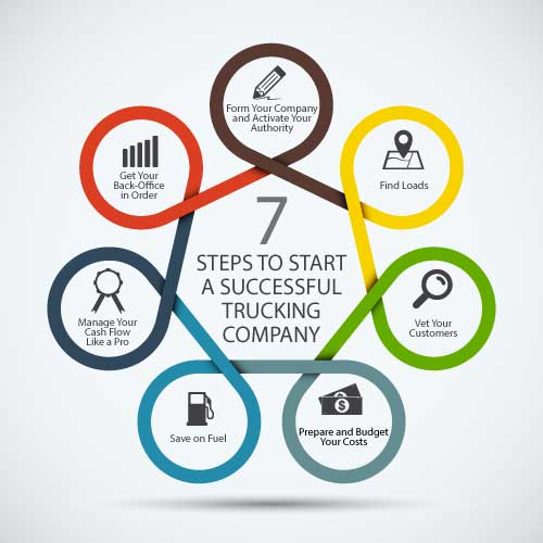 7 Steps to Start a Successful Trucking Company