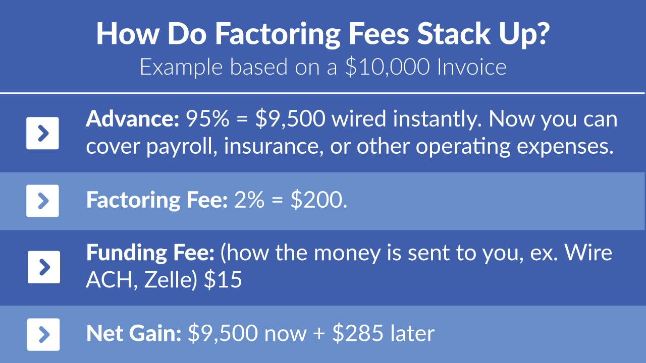 Factoring Fees
