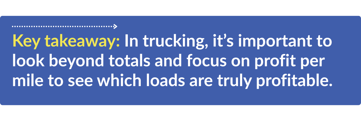 BOOKKEEPING-Callout box Callout image. Blue background with title text in yellow "Key takeaway. Text in white: In trucking, it's important to look beyond totals and focus on profit per mile to see which loads are truly profitable.