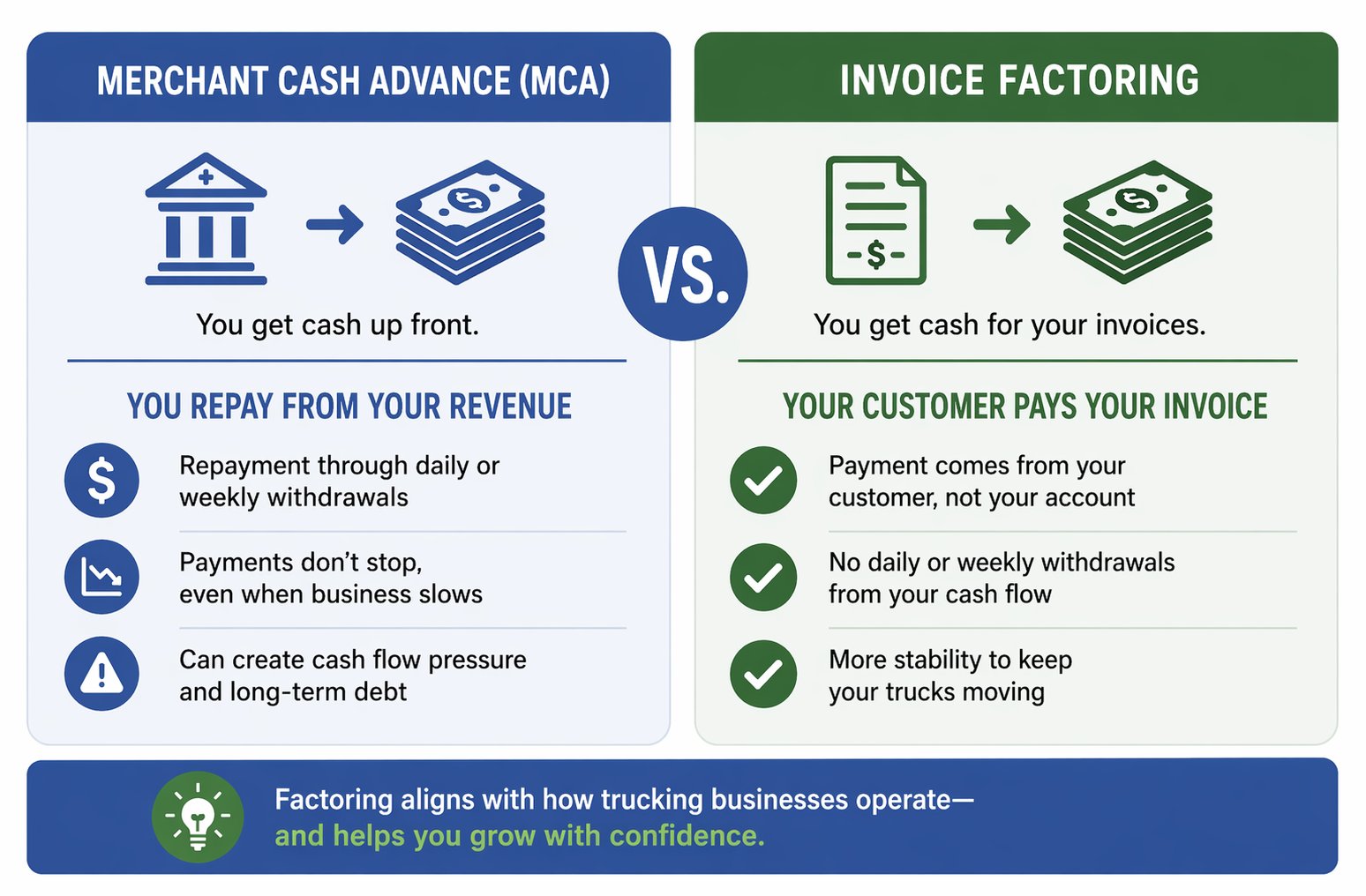 Visual comparison of merchant cash advance (MCA) vs invoice factoring for trucking companies, highlighting repayment structure, cash flow impact, and benefits of factoring for truckers.