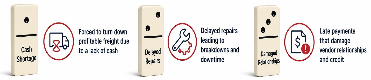 Cash flow challenges in trucking illustrated with dominoes, highlighting missed freight opportunities, delayed repairs, and late payments.