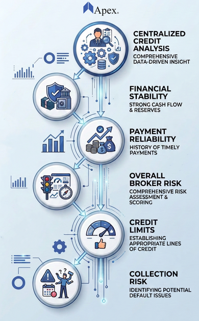 Credit-Risk (390 x 630 px) Infographic depicting credit risks and why they matter.